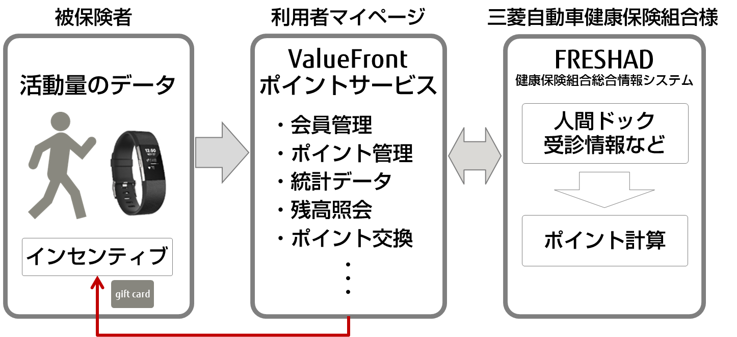 健康ポイントを管理するサービスのサービスイメージの画像