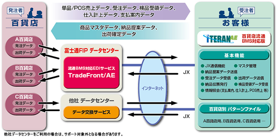 サービス概要図