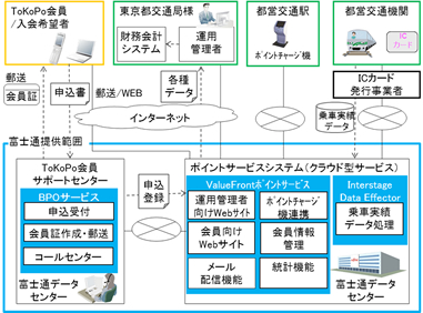 「ToKoPo」ポイントサービスシステム