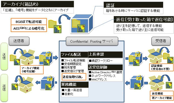 ラッピング技術を活用した「Confidential Posting」のファイル伝送イメージ図