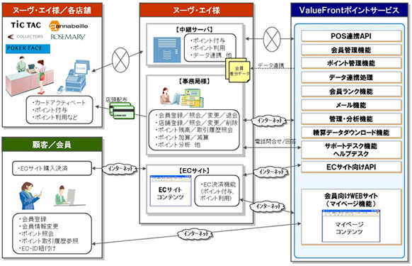 「ヌーヴ・エイ メンバーズカード」サービス システムイメージ