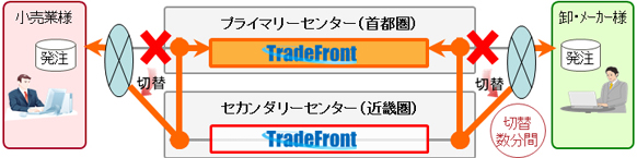 公衆通信回線の広域障害、通信キャリアの通信制限時のイメージ