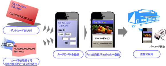 ギフトカード/プリペイドカードのPassbook登録イメージ