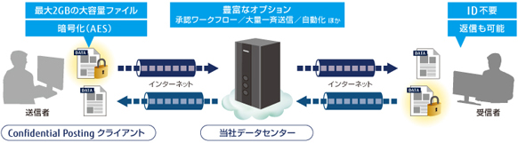 「Confidential Posting」クラウド版のイメージ