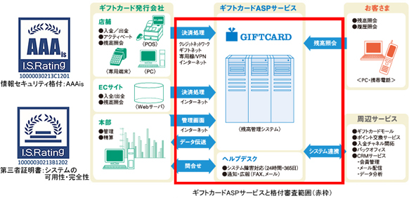 情報セキュリティ格付と第三者証明書の画像と、ギフトカードASPサービスと格付審査範囲のイメージ図