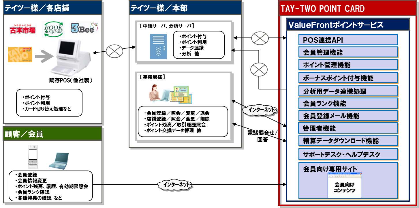 「TAY-TWO POINT CARD」サービスのシステムイメージ画像