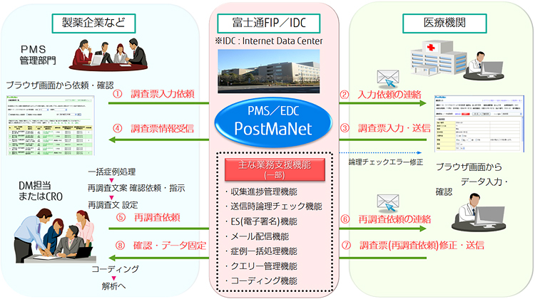 製造販売後調査データ収集システム Postmanet の新バージョンを販売開始 国内pms Edc のトップシェアサービス 構築期間 費用を30 以上削減 富士通エフ アイ ピー