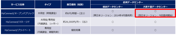 当社の3種類のIaaS「HyConnect」サービス提供状況