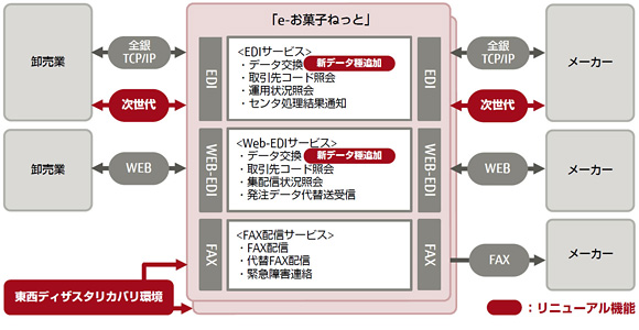 「e-お菓子ねっと」サービスイメージの画像