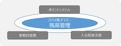 凸版印刷による「とりせんカード」運営支援の画像