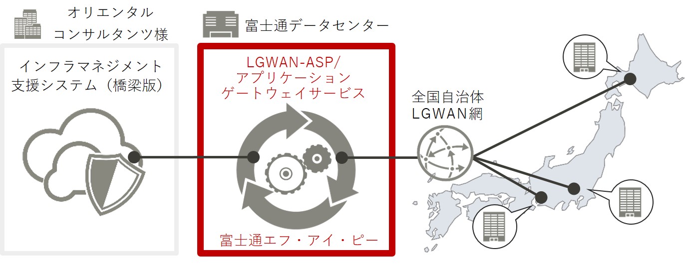 「LGWAN-ASP/アプリケーションゲートウェイサービス」を活用したLGWAN上でのサービス提供イメージの画像