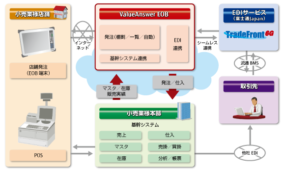 小売業様向け店舗発注サービス Valueanswer Eob 富士通エフ アイ ピー