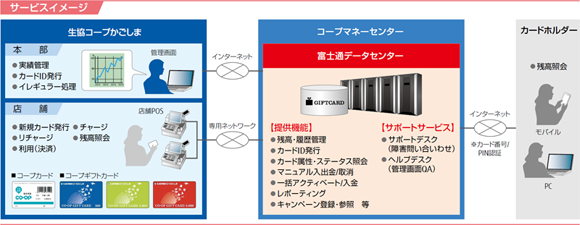 生活協同組合コープかごしま様の導入イメージ図