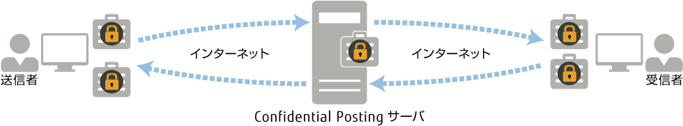 Confidential Postingとは Confidential Postingとは