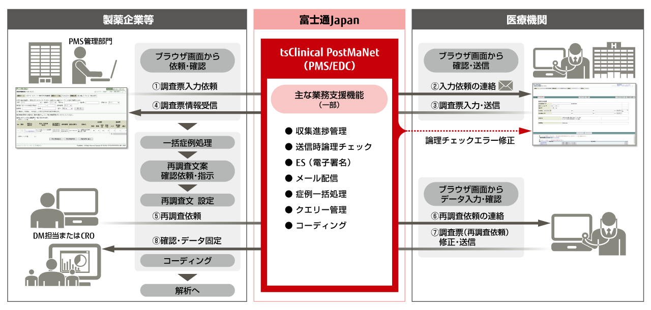 製造販売後調査データ収集システム Fujitsu ライフサイエンスソリューション Tsclinical Postmanet ティーエスクリニカル ポストマネット 富士通エフ アイ ピー