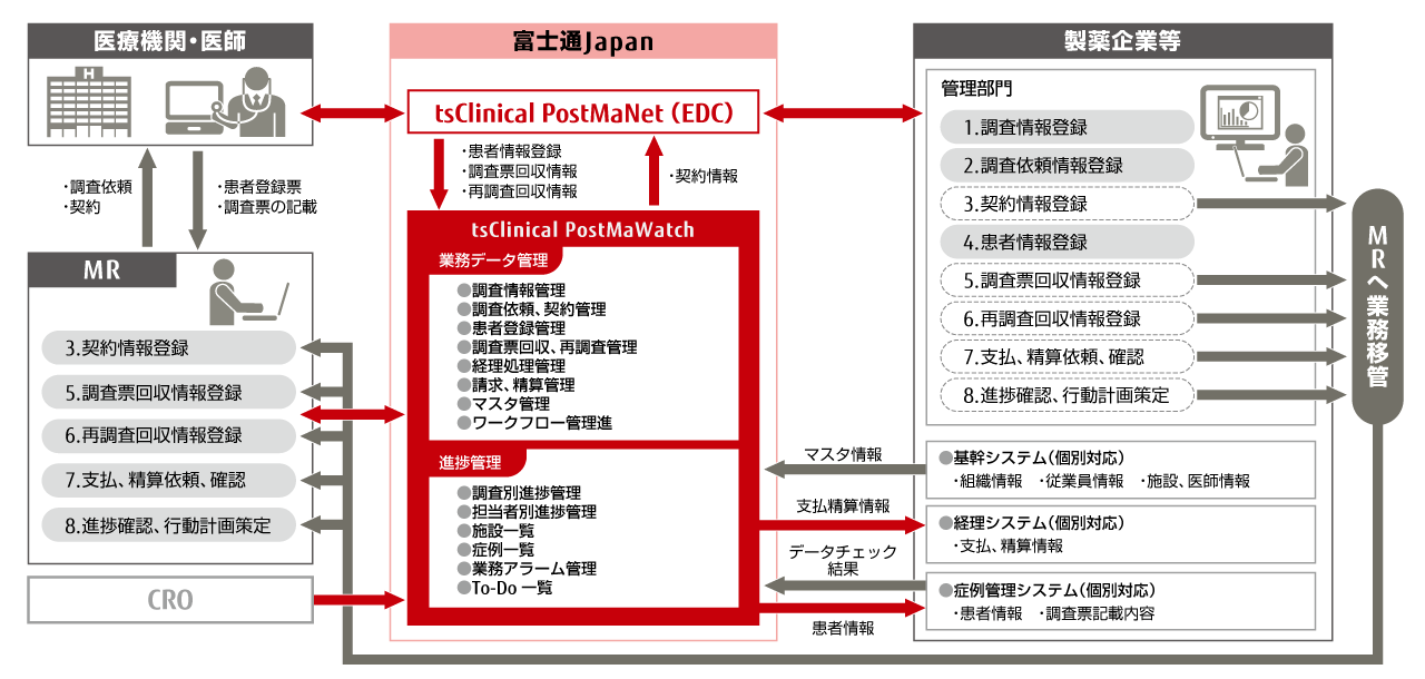 製造販売後調査進捗管理システム Fujitsu ライフサイエンスソリューション Tsclinical Postmawatch ティーエスクリニカル ポストマウォッチ 富士通エフ アイ ピー