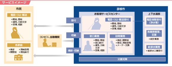 彦根市様の導入イメージ図