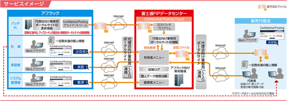 アフラック様の導入イメージ図