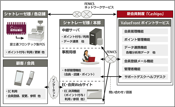 サービスイメージ図