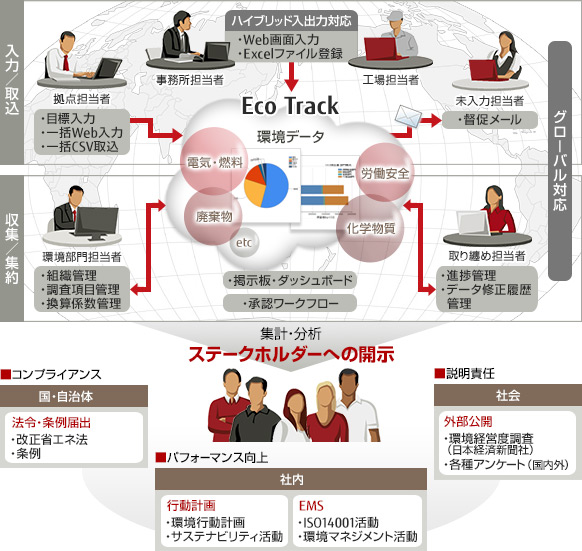 「Eco Track」活用イメージの画像