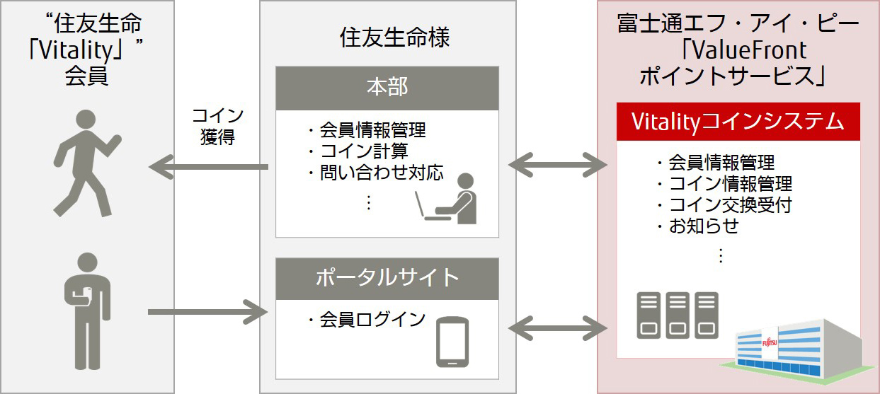 今回提供した「ValueFrontポイントサービス」のイメージ図