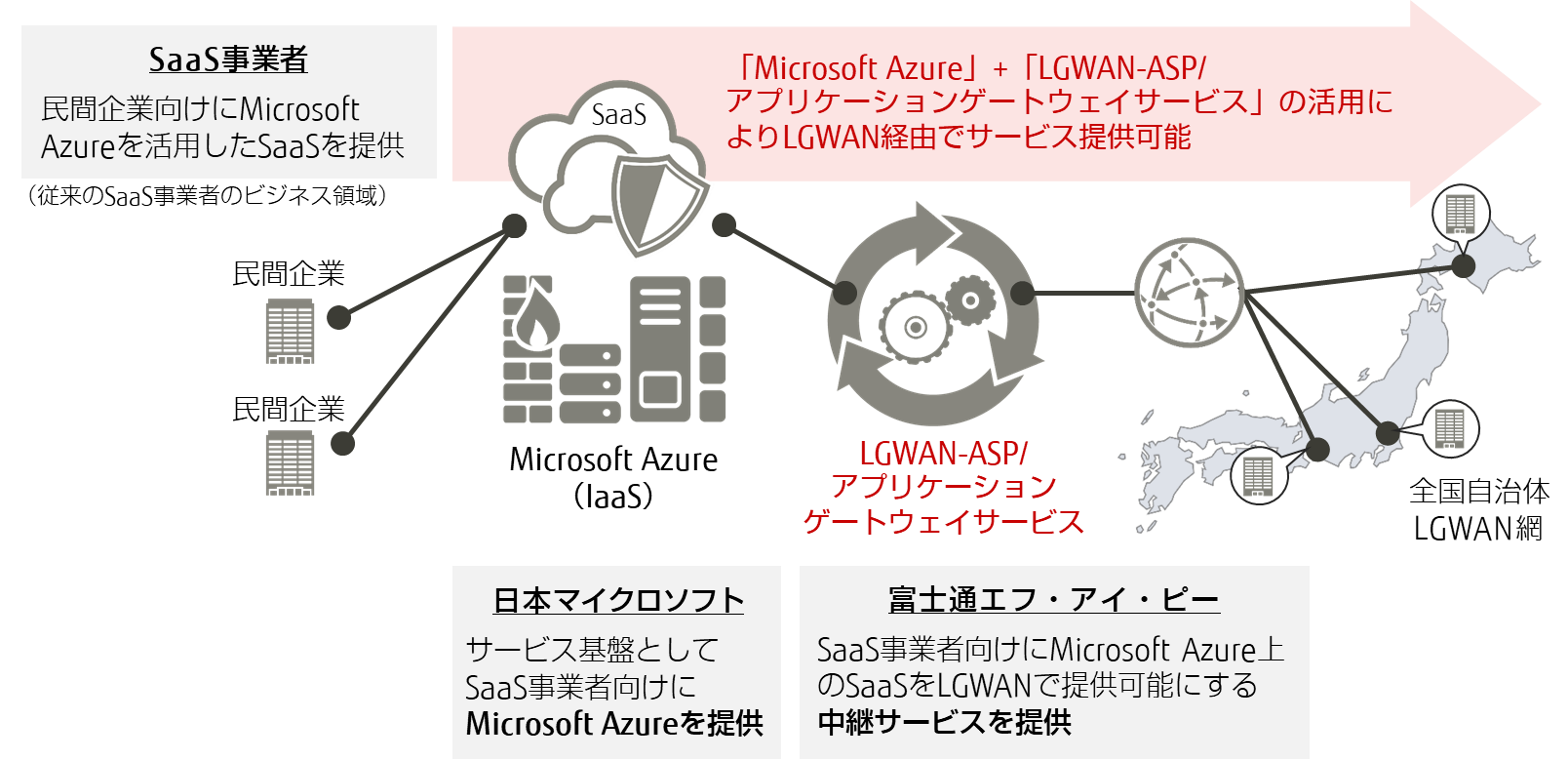 富士通エフ・アイ・ピーと日本マイクロソフトが連携したサービス提供イメージの図