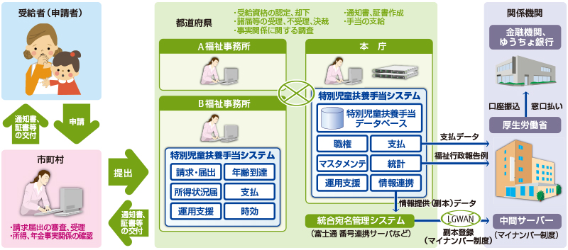 特別 児童 扶養 手当