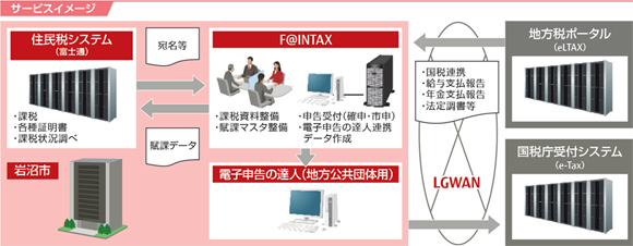 岩沼市様の導入イメージ図