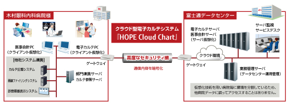 木村眼科内科病院様 サービスイメージ