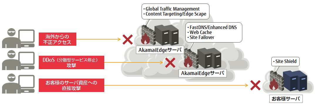 クラウドwaf監視 運用サービス 富士通エフ アイ ピー