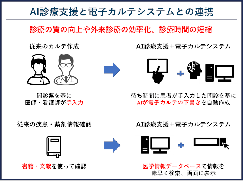 図2. AI診療支援と電子カルテシステムとの連携による診療の改善