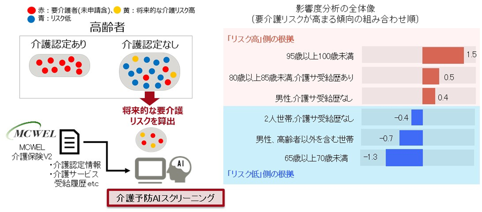 図：「介護予防AIスクリーニング」の分析イメージ