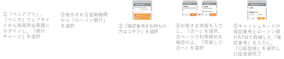 スマホアプリ「ベニアプリ」、「ベニカ」ウェブサイトでのローソン銀行口座の登録方法