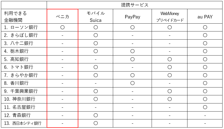 提携サービスと利用できる金融機関