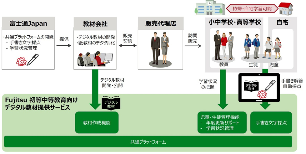 図3：「デジタル教材提供サービス」の提供イメージ