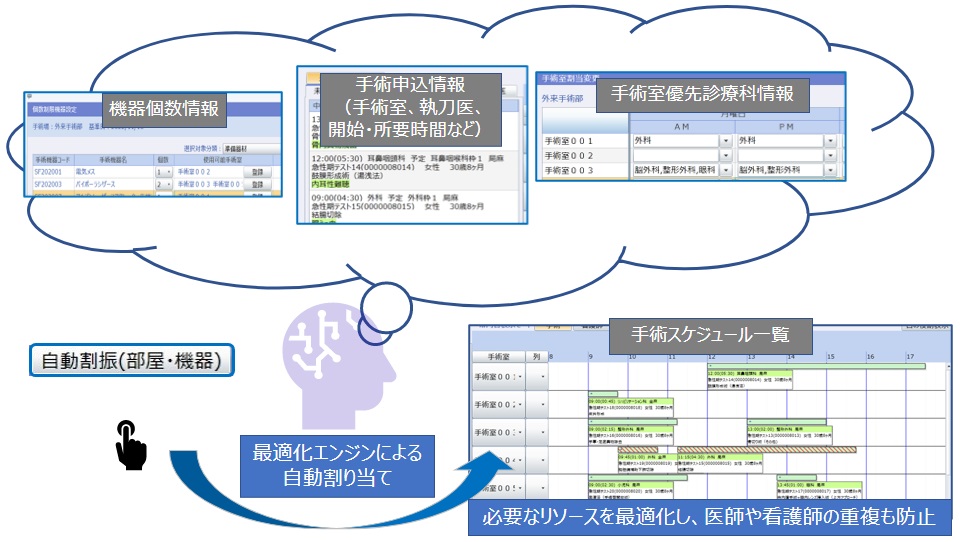 図1:「Assignment Master」を活用した手術スケジュール自動作成のイメージ図