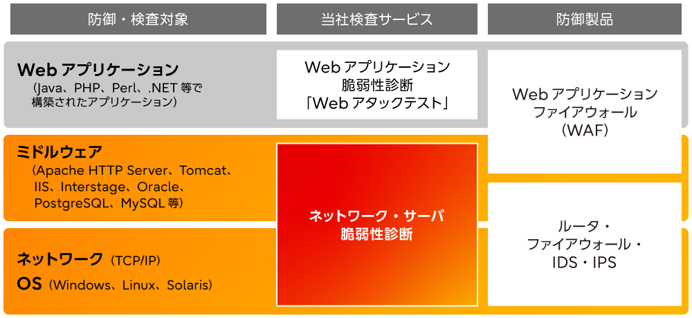 ネットワーク・サーバ脆弱性診断サービスの位置づけ