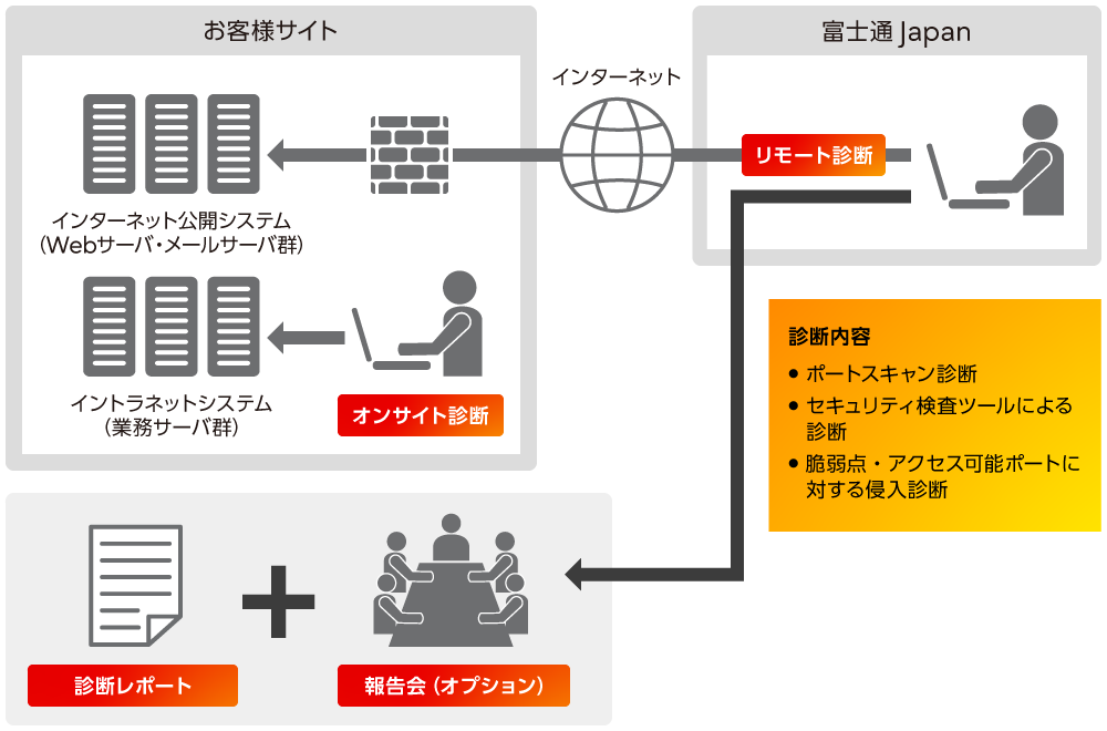 ネットワーク・サーバ脆弱性診断サービスの概要図