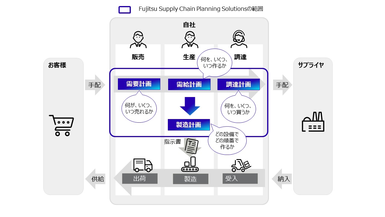 GLOVIA smart PROFOURS で解決!