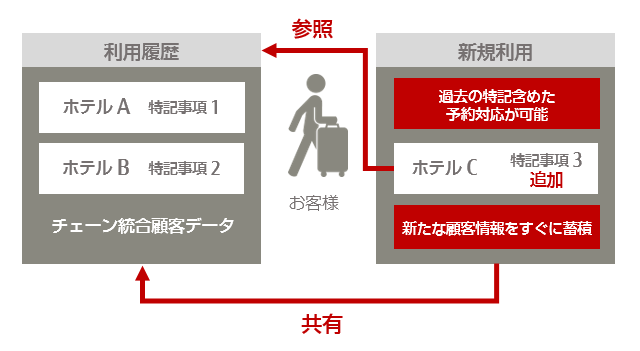 統合顧客管理の活用イメージ図。（チェーン店間のホテルA、Bの利用履歴があるお客様が、新規に同一チェーンのホテルCを利用した際、ホテルCでは、過去の特記含めた予約対応がされ、またホテルA、BにはホテルCでの特記事項がチェーン店間で共有されている。）