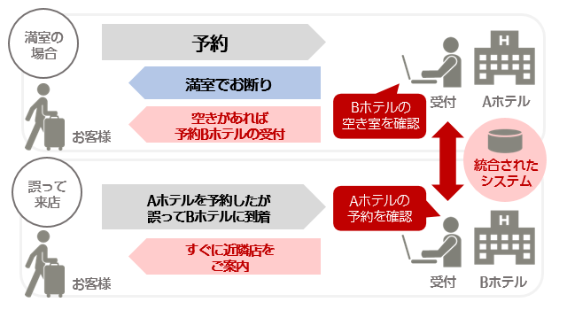 近隣店での助け合いイメージ図。（システムが統合された、Aホテル、Bホテル間において、Aホテルにお客様が予約を入れた際にAホテルが満室の場合、受付はBホテルの空室を確認し、空きがあればBホテルの受付を実施しBホテルをご案内。Bホテルも満室の場合、お断りを入れている。また、Aホテルを予約したお客様が誤ってBホテルに到着した際は、Aホテルの予約を確認しご案内している。）