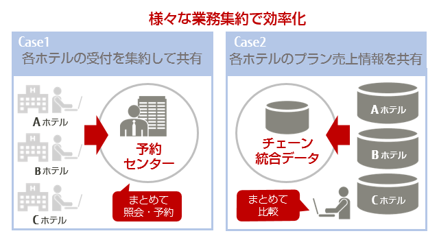 予約関連業務の共有イメージ図。Case1：チェーン店間のAホテル、Bホテル、Cホテルの受付を予約センターに集約しているイメージ。予約センターがまとめて残室情報や予約情報を照会している。Case2：チェーン店間のAホテル、Bホテル、Cホテルのプラン売り上げ情報をチェーン統合データで共有しているイメージ。