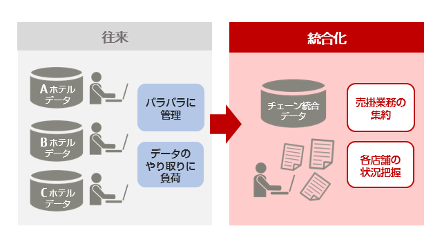 売掛業務統合や販売状況の把握で業務効率化イメージ図。従来はAホテル、Bホテル、Cホテルがデータをバラバラに管理していたものが、データの統合後、売り掛け業務の集約、各店舗の状況把握が可能になった比較図。