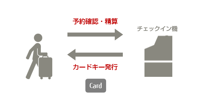 セルフ型自動チェックインイメージ図。（お客様自身がチェックイン機を介して、予約確認・精算を実施し、チェックイン機からカードキーを発行しているイメージ。）