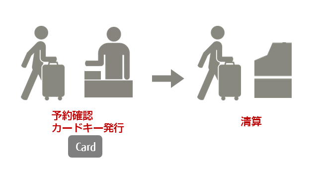 精算機型自動チェックインイメージ図。（フロントがお客様の予約確認・カードキーを発行。チェックアウト時に、お客様がチェックイン機で精算をしているイメージ。）