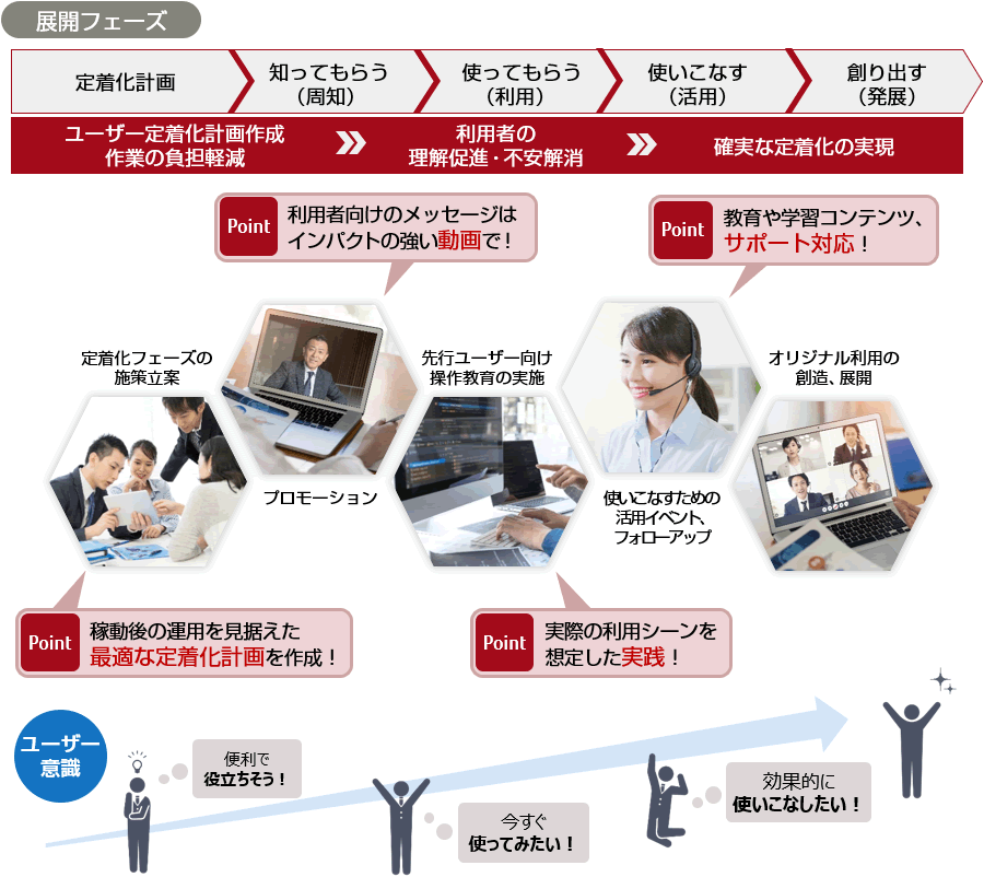 展開フェーズごとの施策例