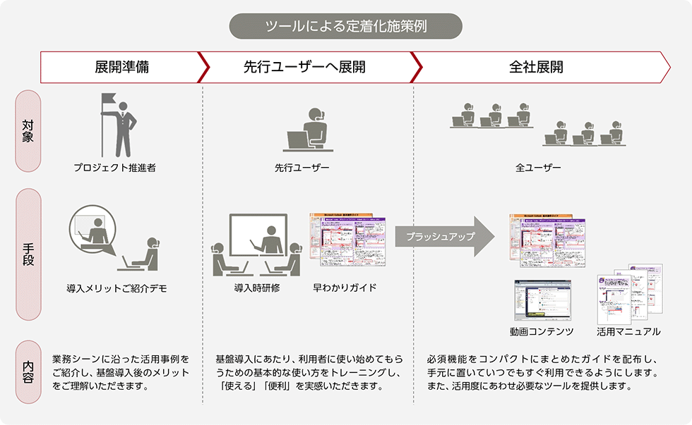 ツールによる定着化施策例