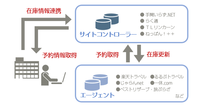 主要サイトコントローラとの予約、在庫、料金連携概要図。詳細は以下。