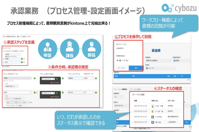 図版2 kintoneなら申請から承認までをオンラインで完結、ステータスの確認も可能