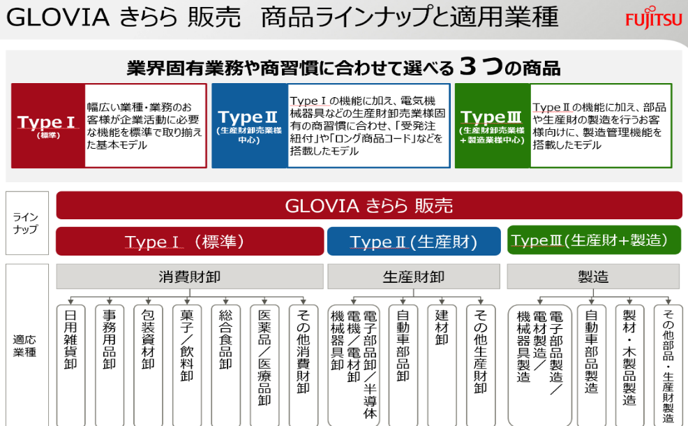 図版5 3つのタイプで業界固有の業務や商習慣にも対応できる